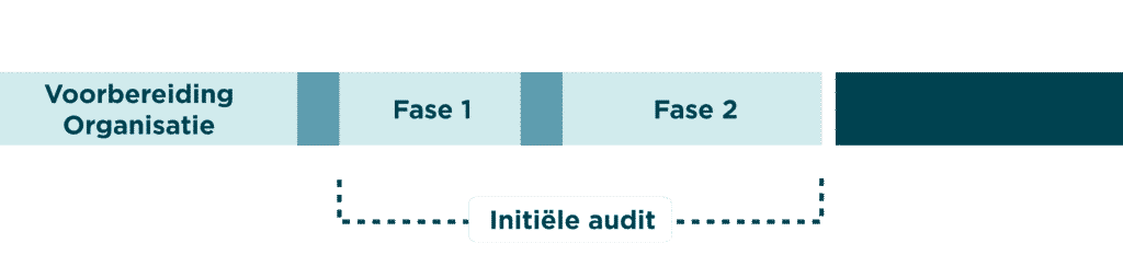 Fase 1 van de initiële audit