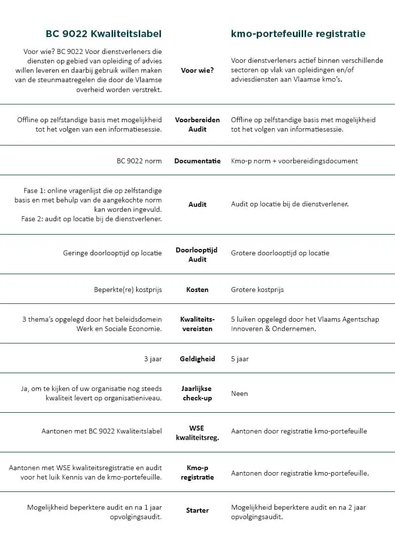 WSE label versus Kmo-portefeuille registratie